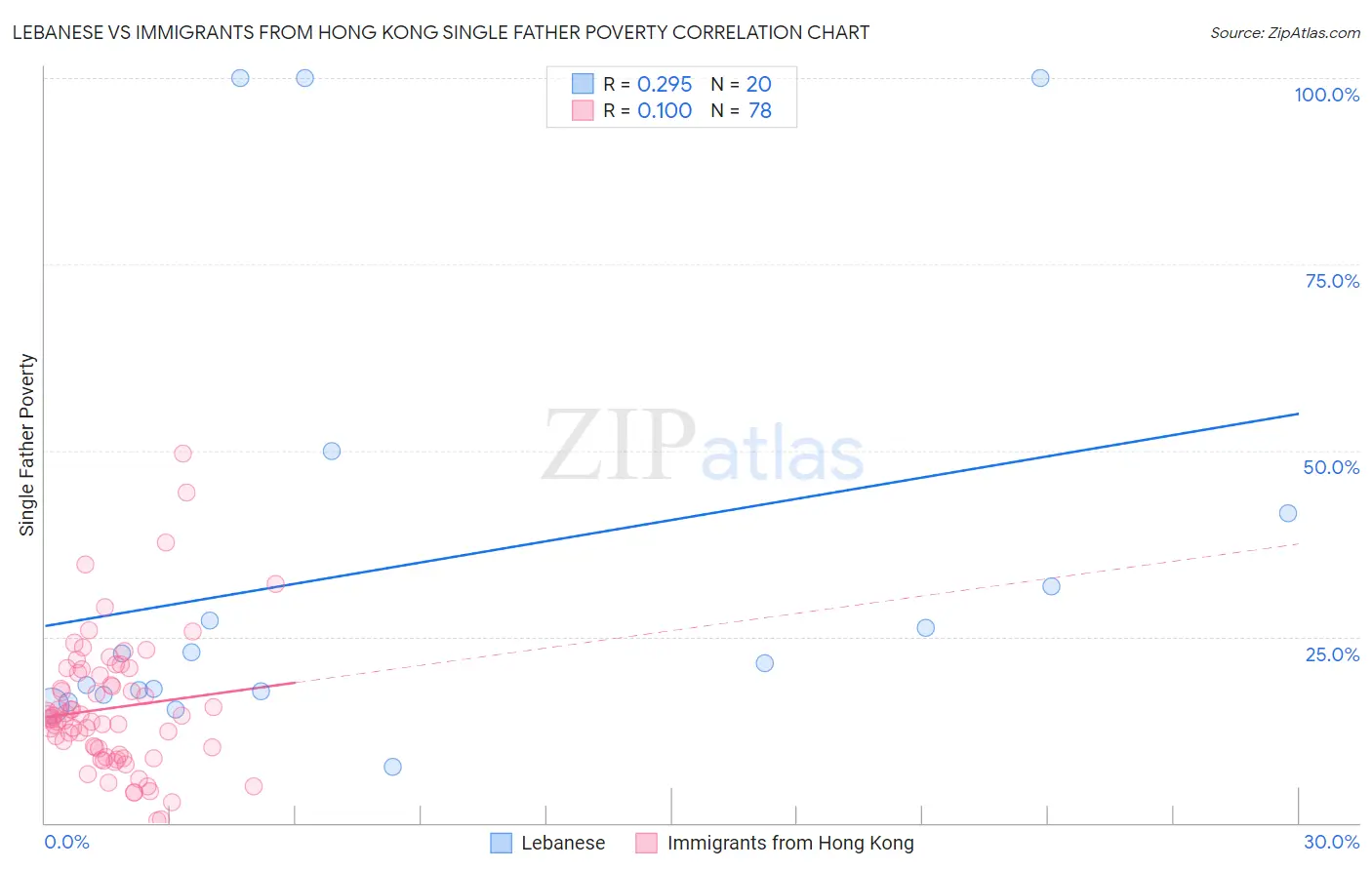 Lebanese vs Immigrants from Hong Kong Single Father Poverty