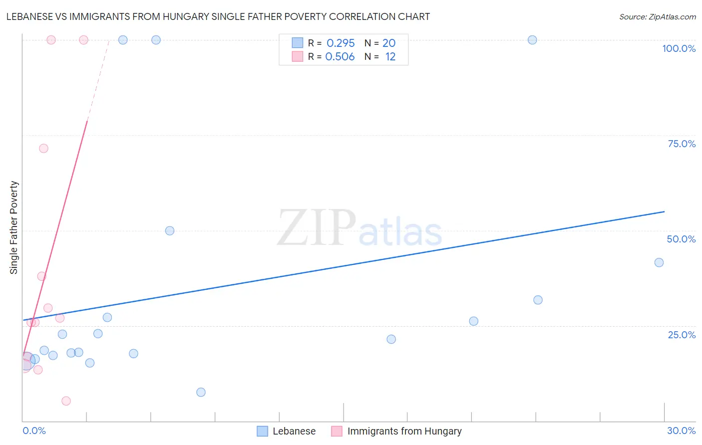 Lebanese vs Immigrants from Hungary Single Father Poverty