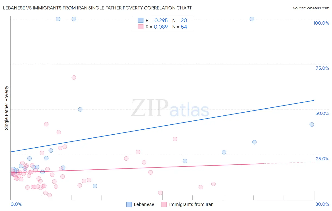 Lebanese vs Immigrants from Iran Single Father Poverty