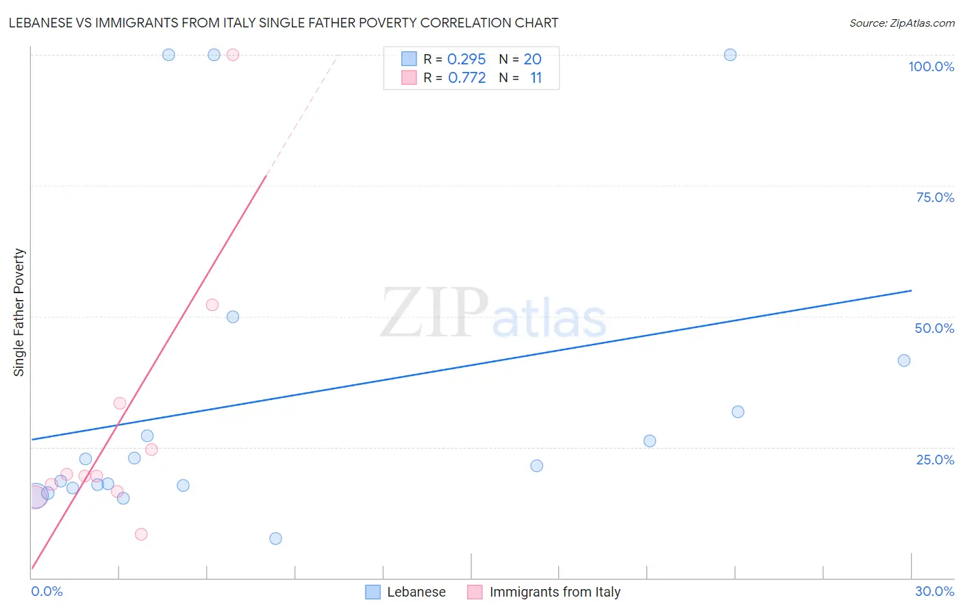 Lebanese vs Immigrants from Italy Single Father Poverty