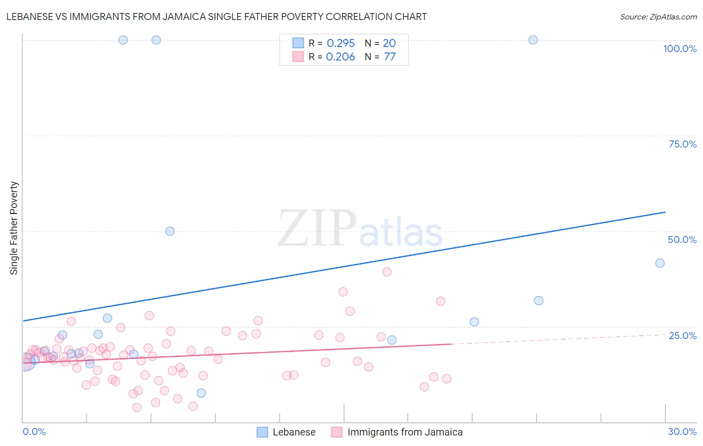 Lebanese vs Immigrants from Jamaica Single Father Poverty