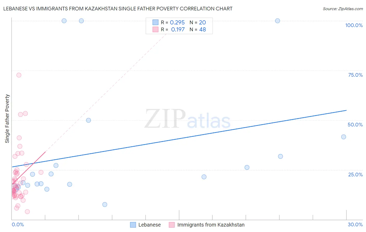 Lebanese vs Immigrants from Kazakhstan Single Father Poverty