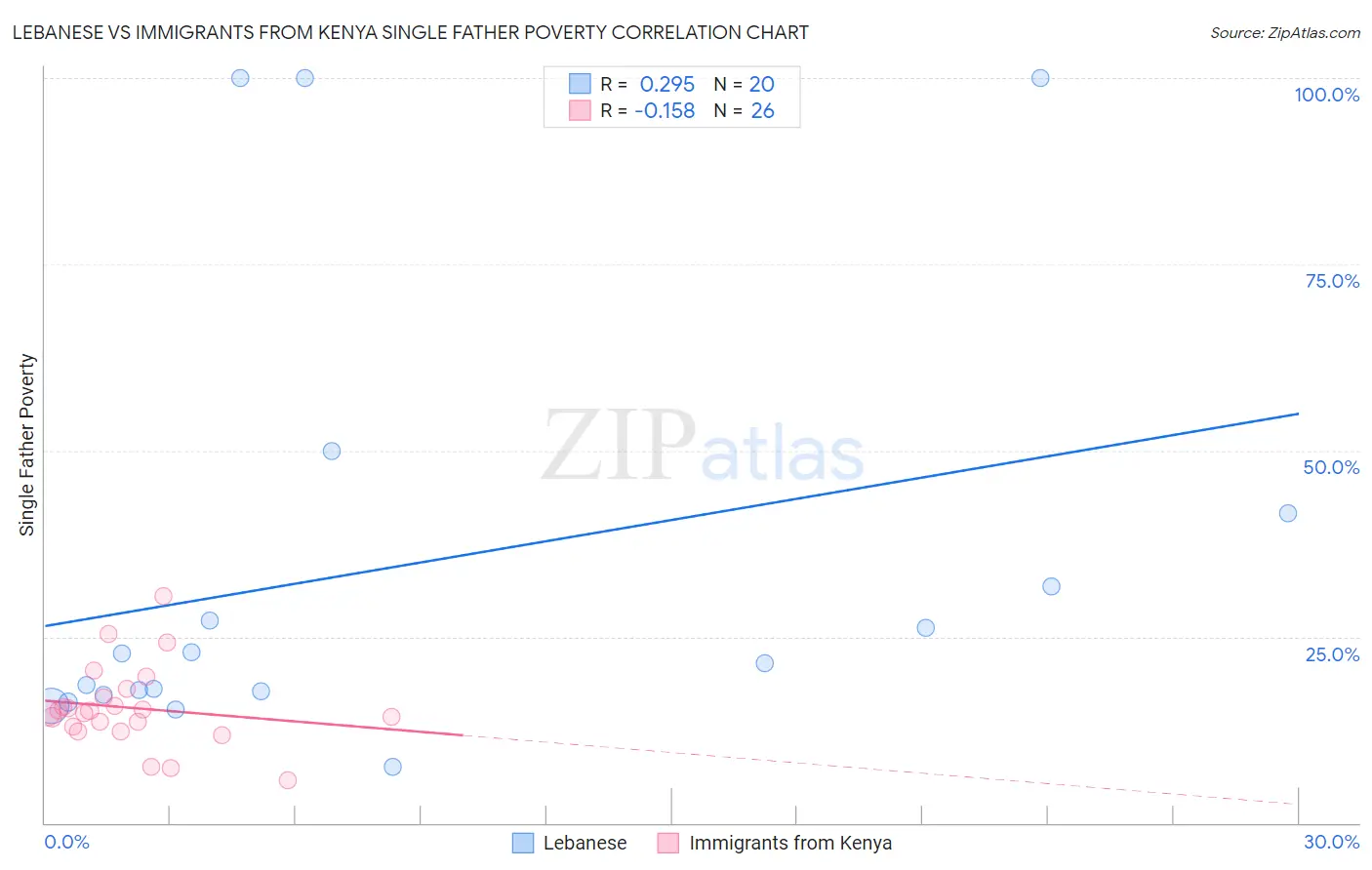 Lebanese vs Immigrants from Kenya Single Father Poverty