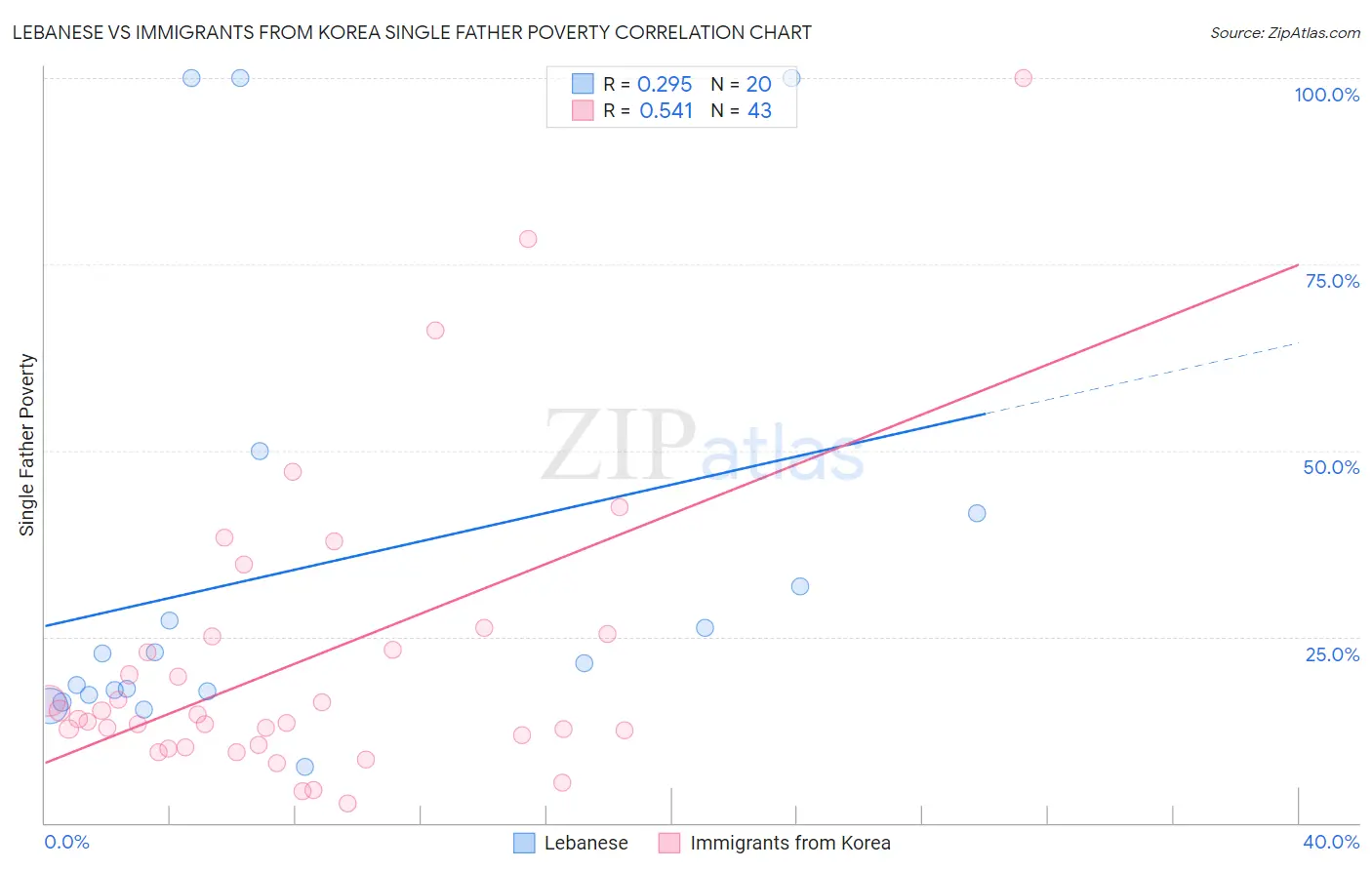 Lebanese vs Immigrants from Korea Single Father Poverty