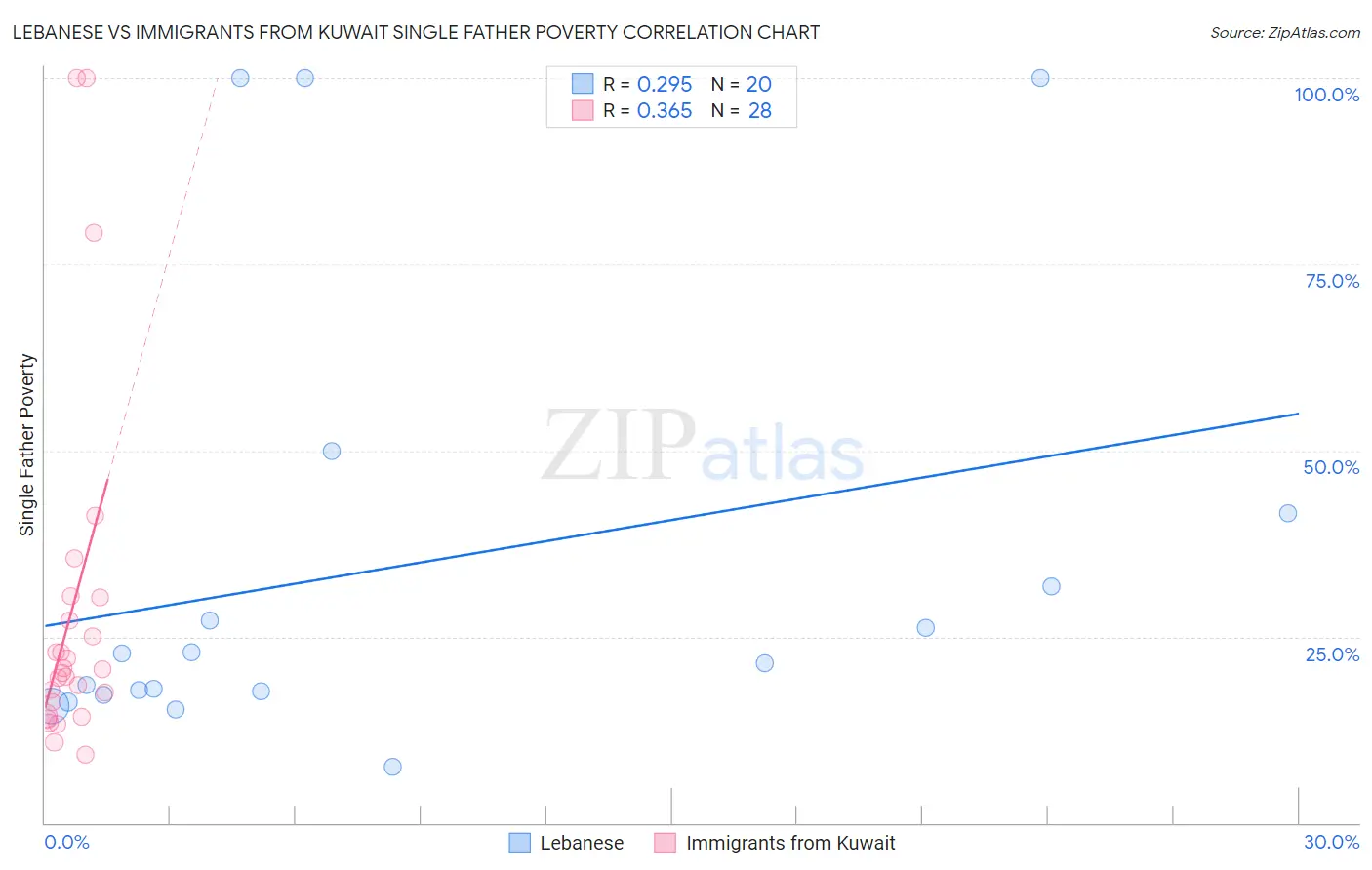 Lebanese vs Immigrants from Kuwait Single Father Poverty