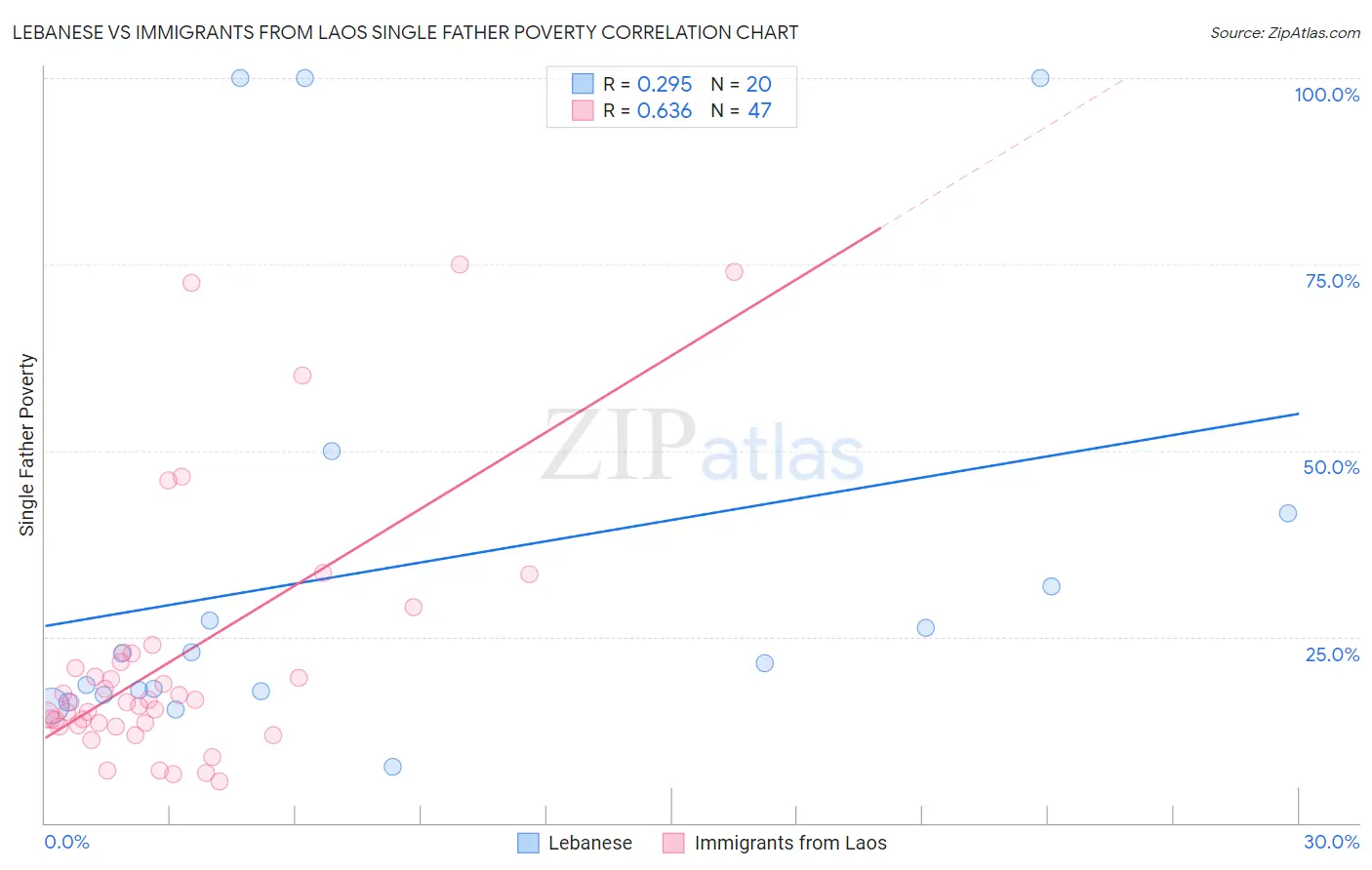 Lebanese vs Immigrants from Laos Single Father Poverty