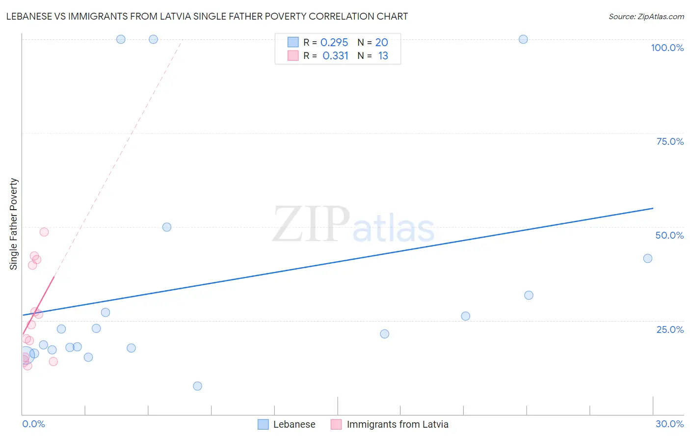 Lebanese vs Immigrants from Latvia Single Father Poverty