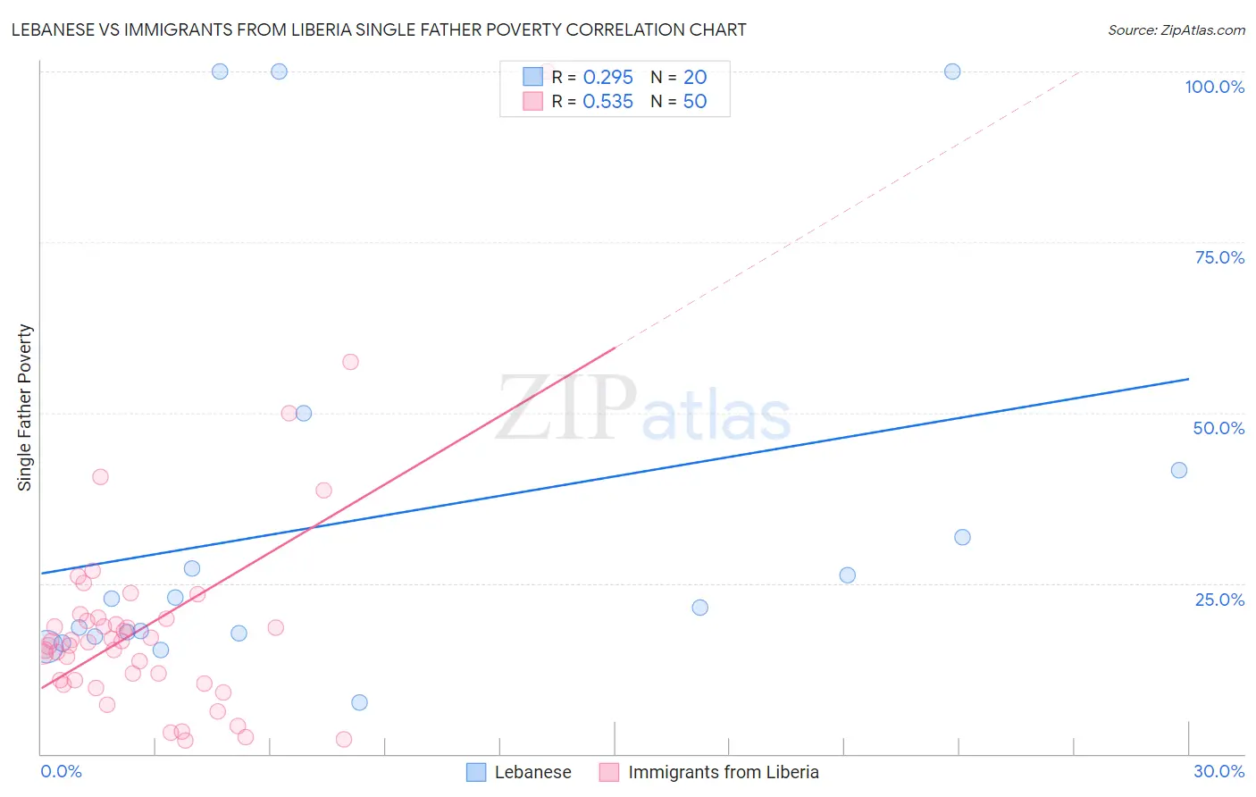 Lebanese vs Immigrants from Liberia Single Father Poverty