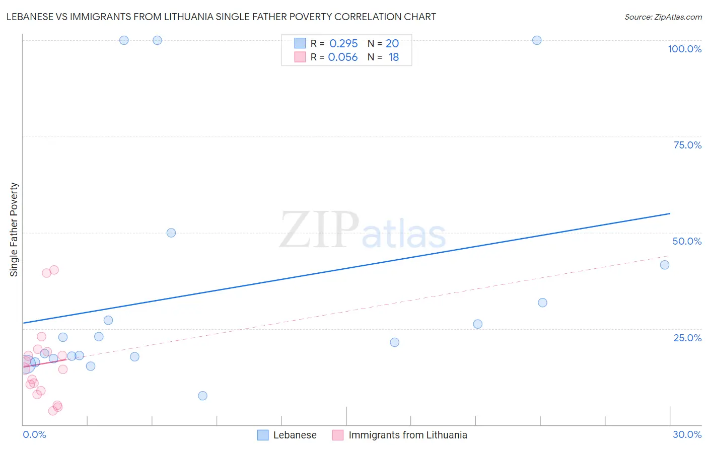 Lebanese vs Immigrants from Lithuania Single Father Poverty