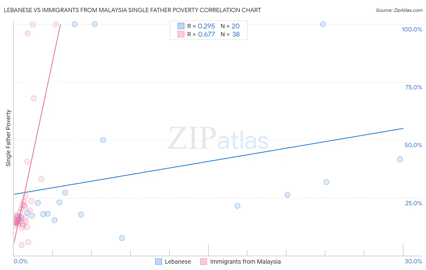 Lebanese vs Immigrants from Malaysia Single Father Poverty