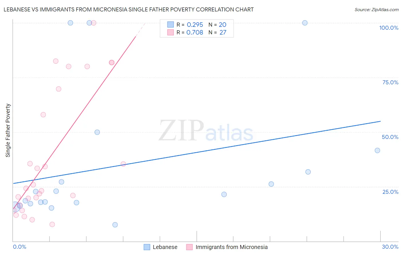 Lebanese vs Immigrants from Micronesia Single Father Poverty