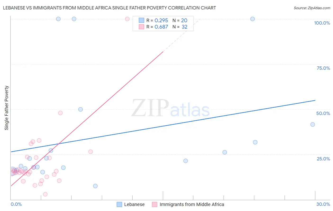 Lebanese vs Immigrants from Middle Africa Single Father Poverty