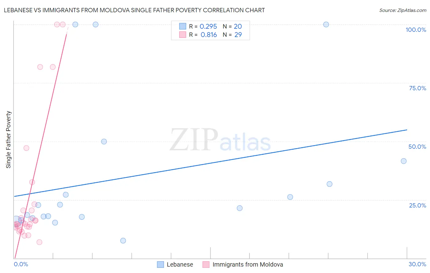 Lebanese vs Immigrants from Moldova Single Father Poverty