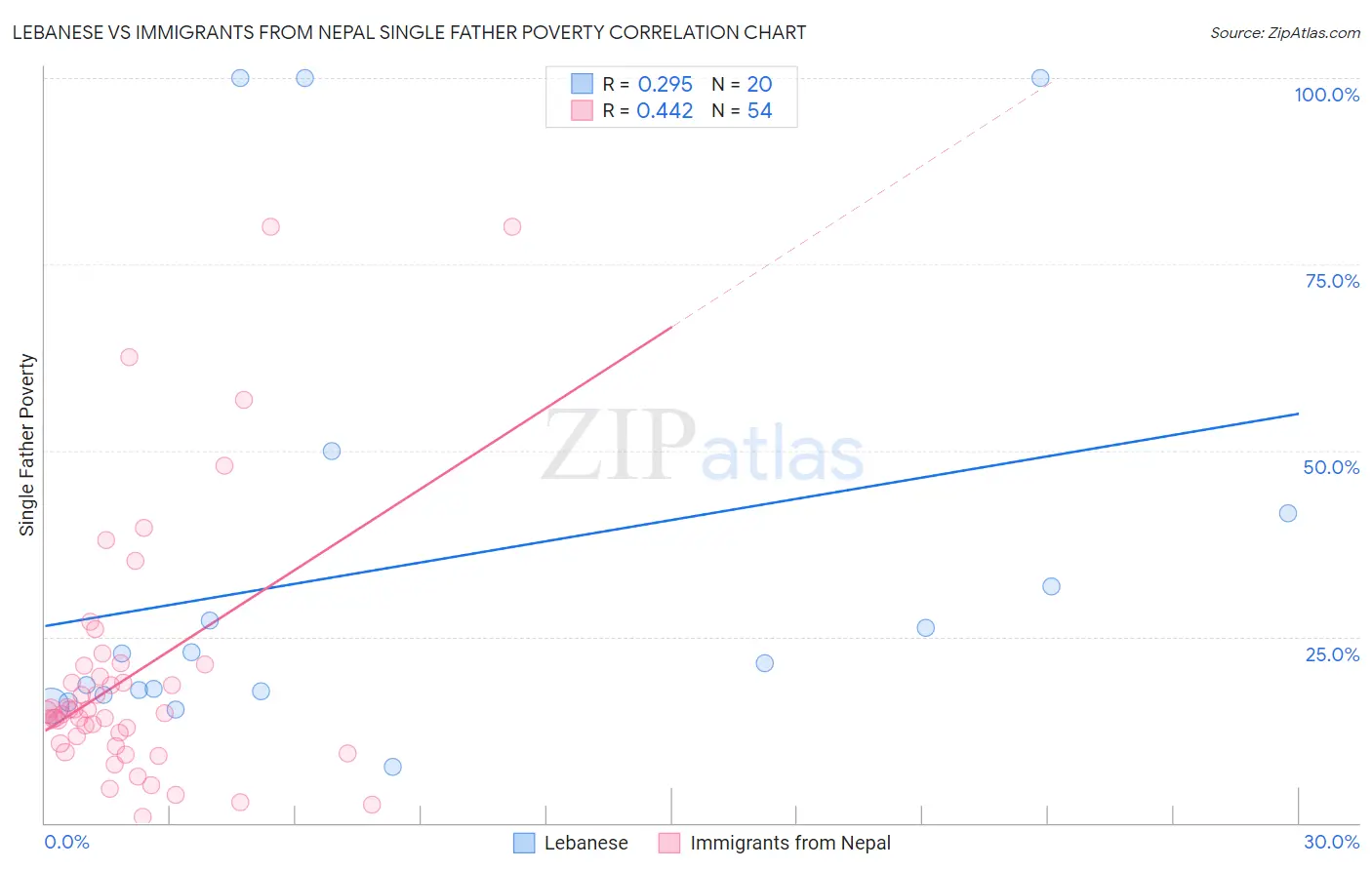 Lebanese vs Immigrants from Nepal Single Father Poverty