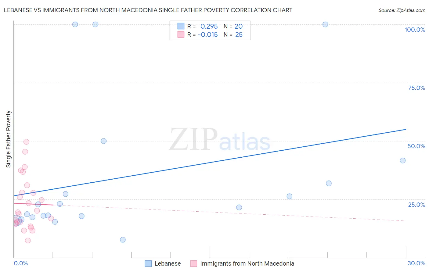Lebanese vs Immigrants from North Macedonia Single Father Poverty
