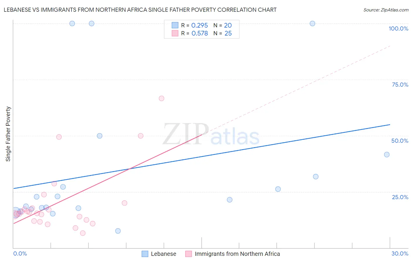 Lebanese vs Immigrants from Northern Africa Single Father Poverty