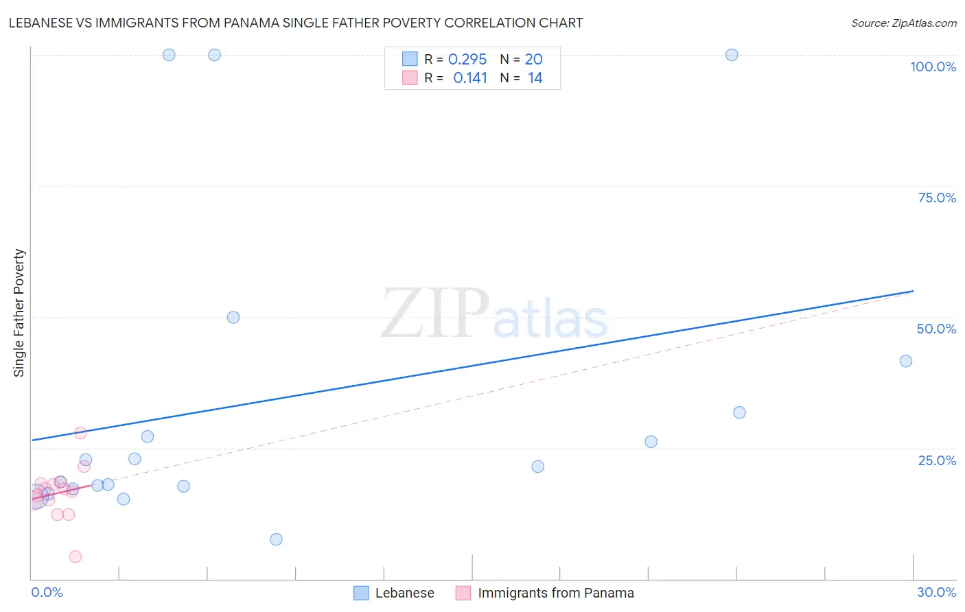 Lebanese vs Immigrants from Panama Single Father Poverty