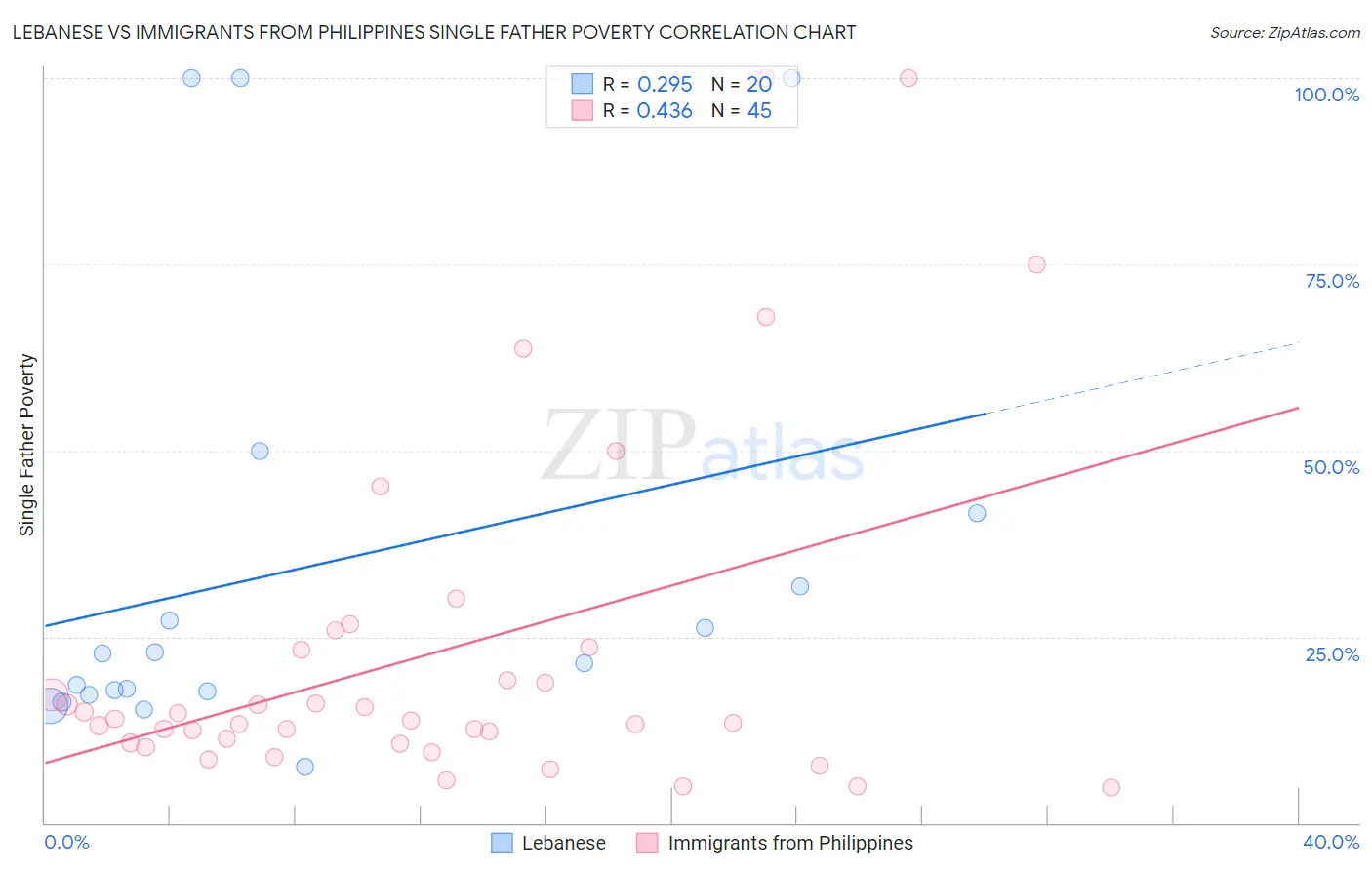 Lebanese vs Immigrants from Philippines Single Father Poverty