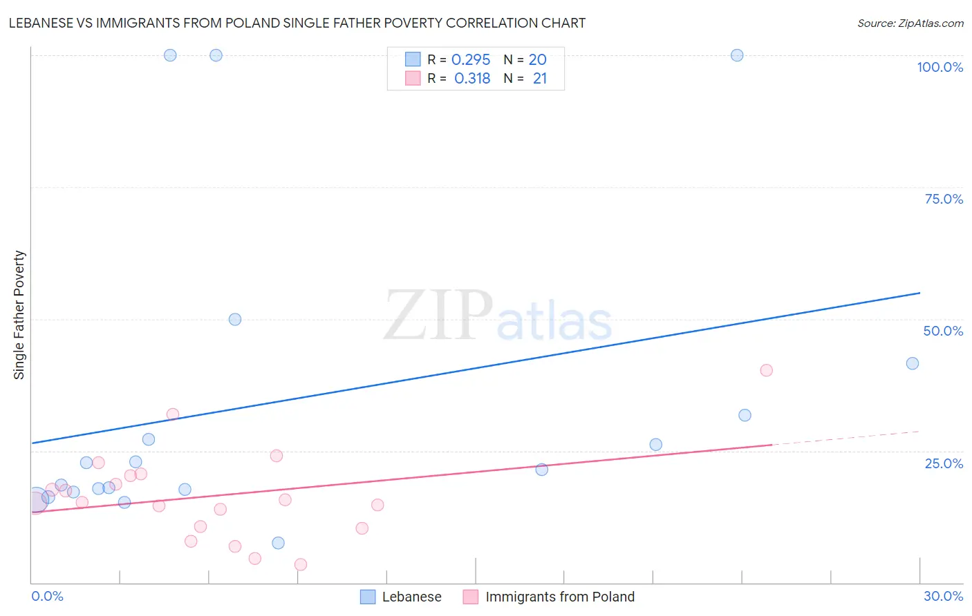 Lebanese vs Immigrants from Poland Single Father Poverty