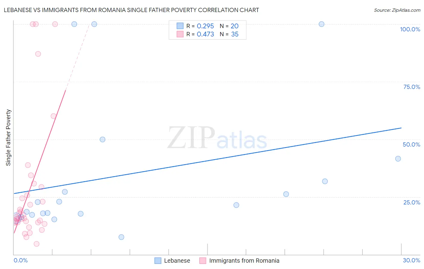 Lebanese vs Immigrants from Romania Single Father Poverty