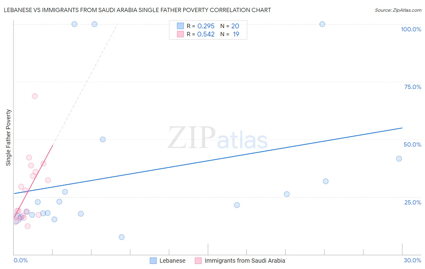 Lebanese vs Immigrants from Saudi Arabia Single Father Poverty