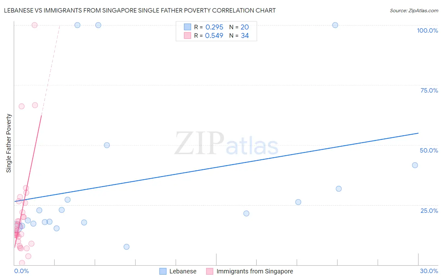 Lebanese vs Immigrants from Singapore Single Father Poverty