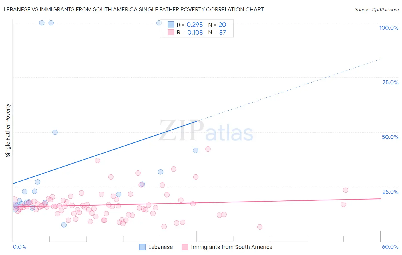 Lebanese vs Immigrants from South America Single Father Poverty