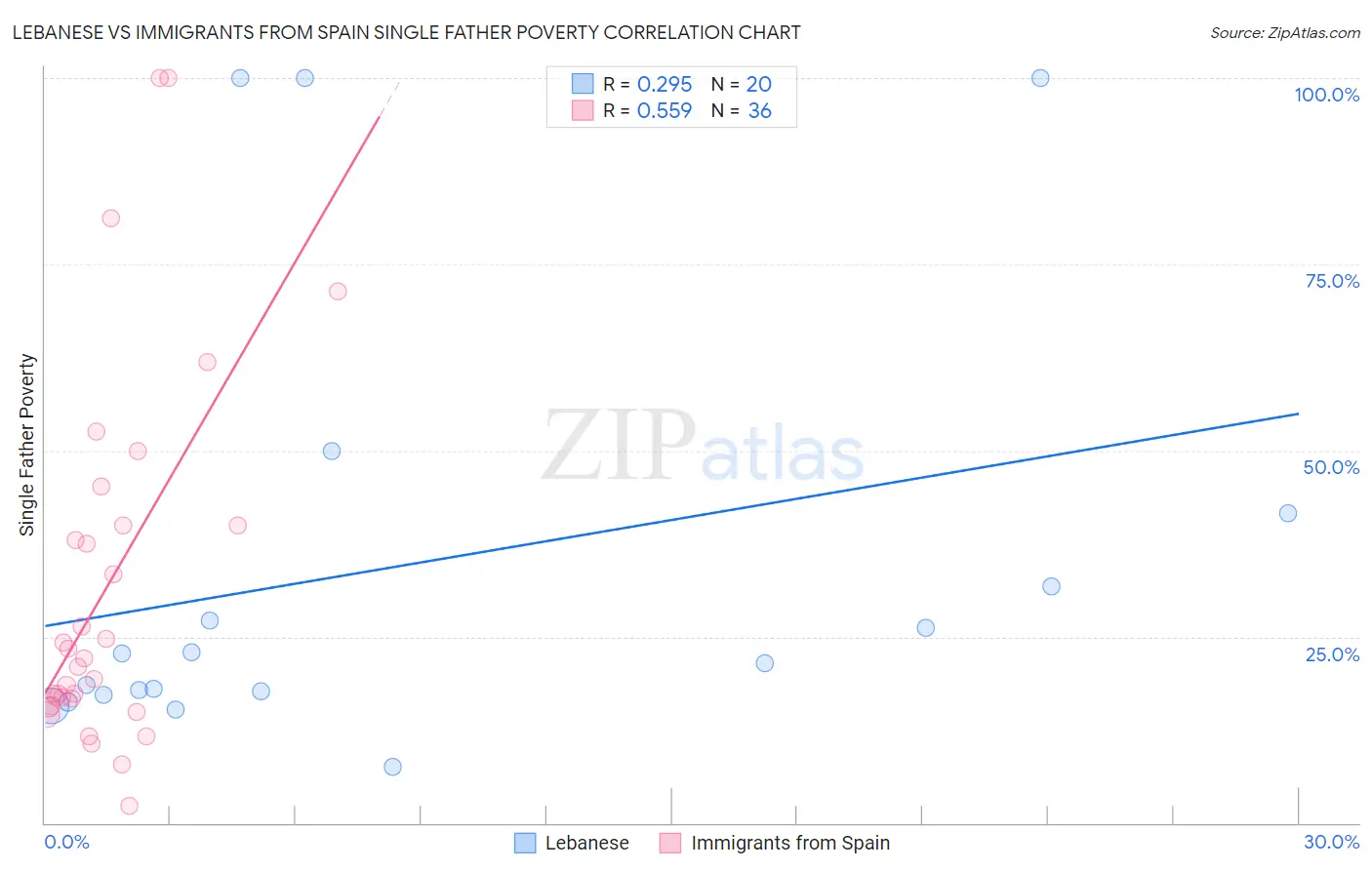 Lebanese vs Immigrants from Spain Single Father Poverty