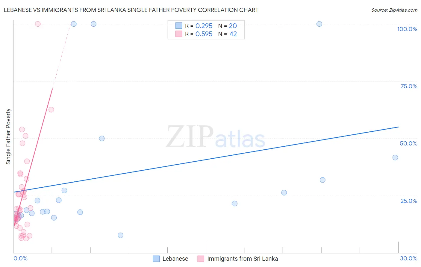Lebanese vs Immigrants from Sri Lanka Single Father Poverty
