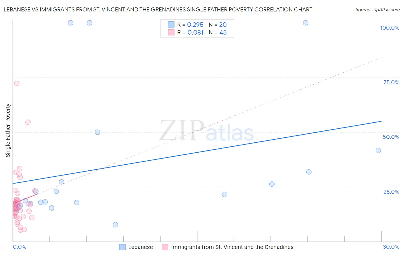 Lebanese vs Immigrants from St. Vincent and the Grenadines Single Father Poverty