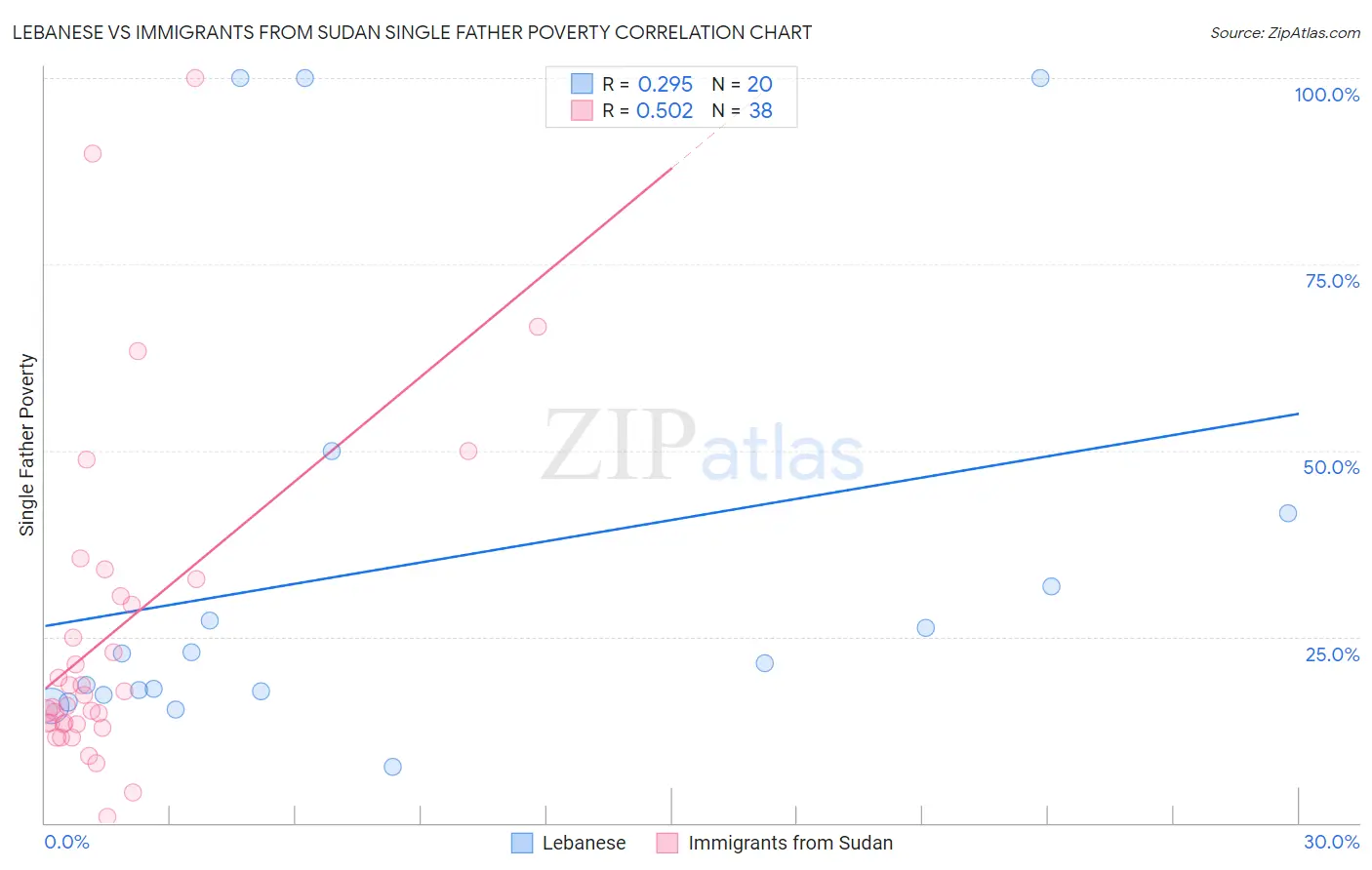 Lebanese vs Immigrants from Sudan Single Father Poverty