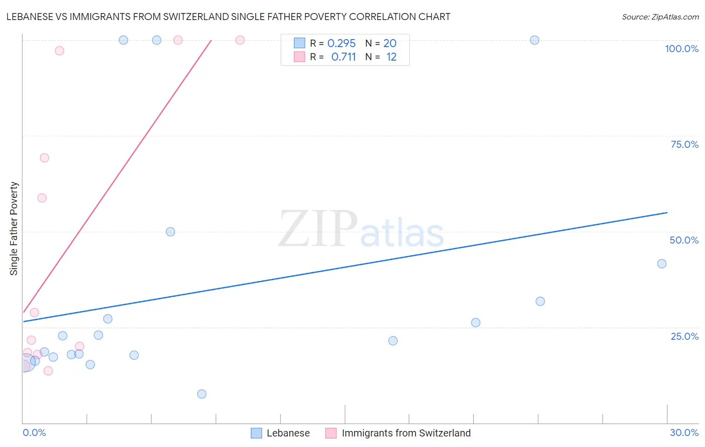 Lebanese vs Immigrants from Switzerland Single Father Poverty