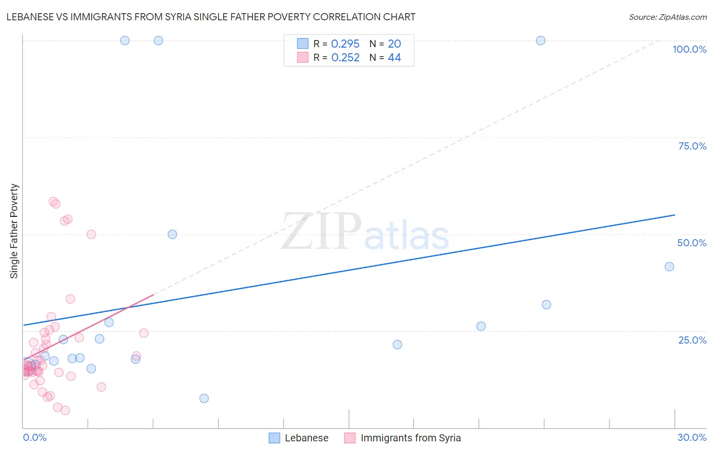 Lebanese vs Immigrants from Syria Single Father Poverty