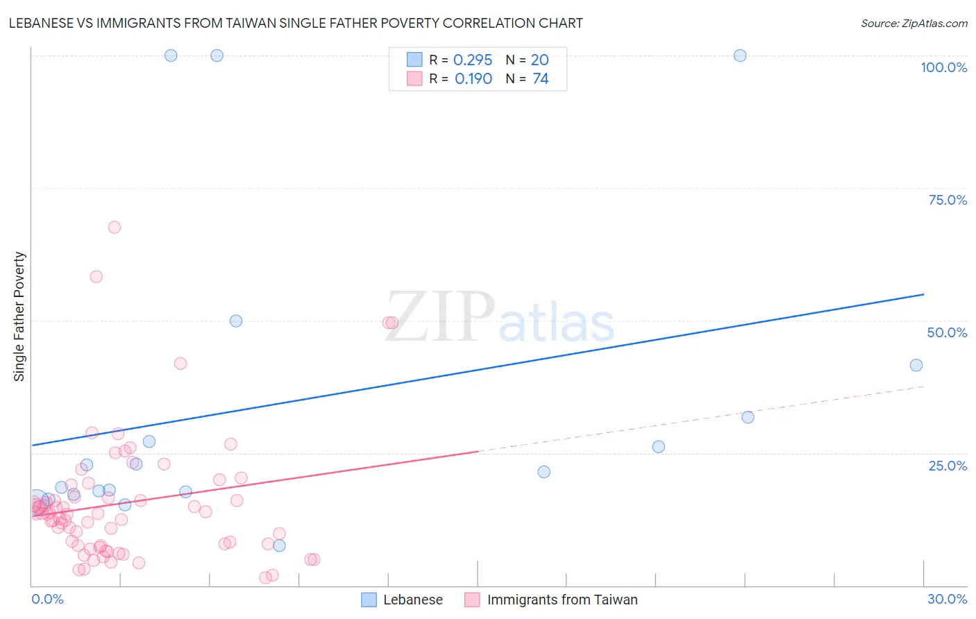 Lebanese vs Immigrants from Taiwan Single Father Poverty