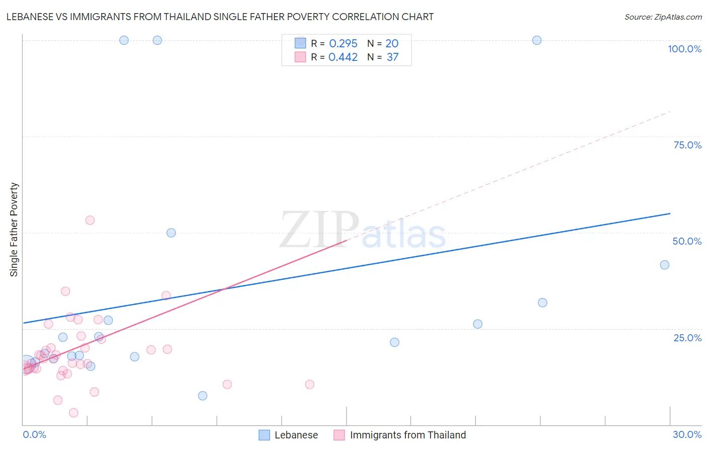 Lebanese vs Immigrants from Thailand Single Father Poverty