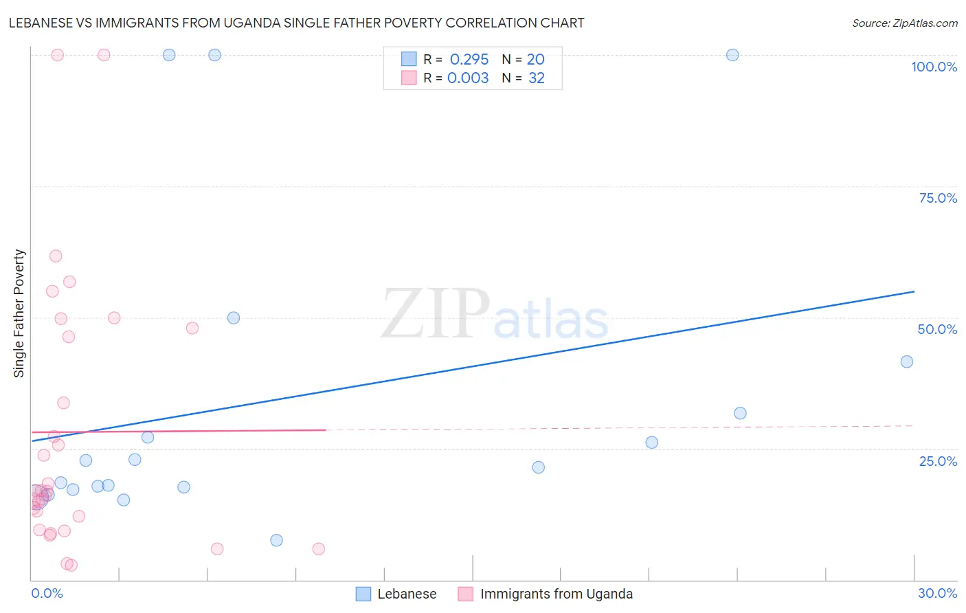 Lebanese vs Immigrants from Uganda Single Father Poverty