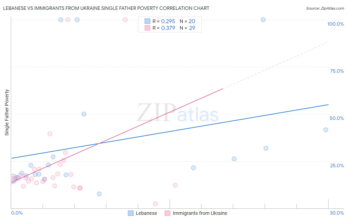 Lebanese vs Immigrants from Ukraine Single Father Poverty