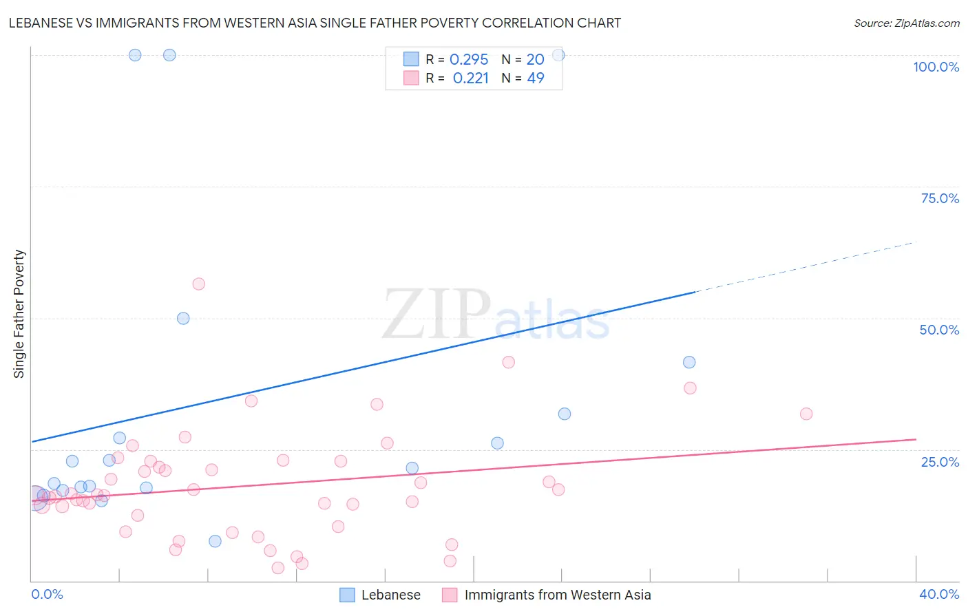 Lebanese vs Immigrants from Western Asia Single Father Poverty