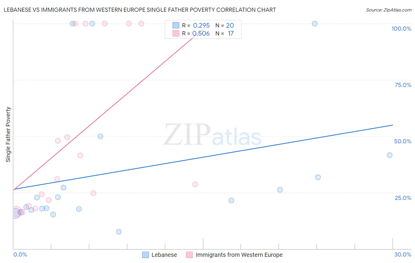 Lebanese vs Immigrants from Western Europe Single Father Poverty
