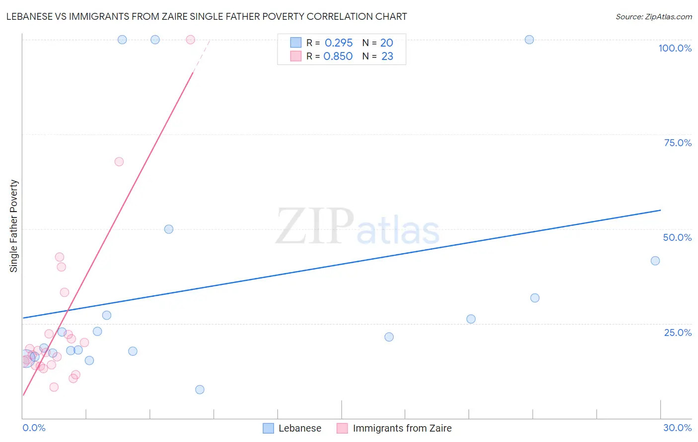 Lebanese vs Immigrants from Zaire Single Father Poverty