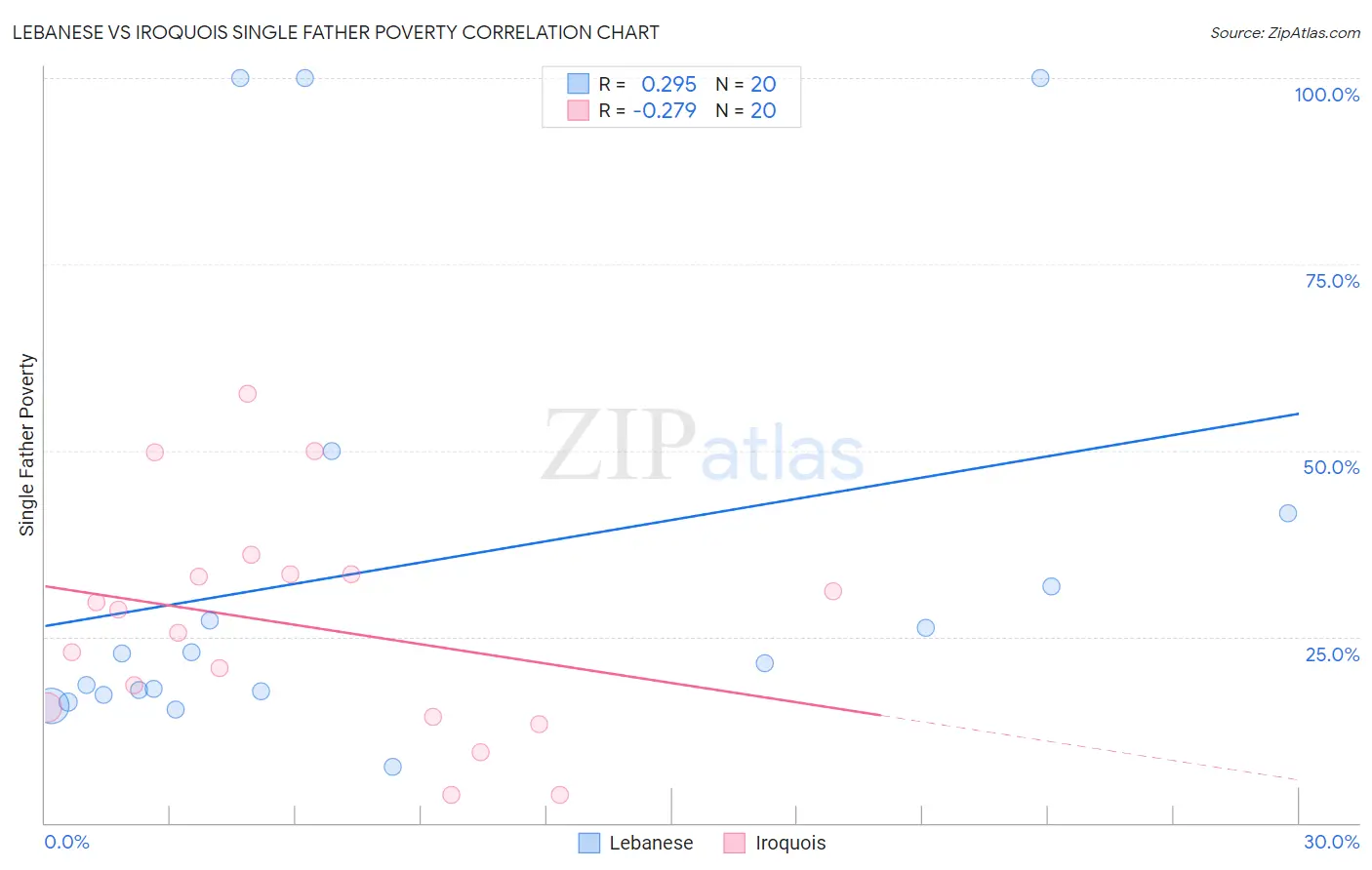 Lebanese vs Iroquois Single Father Poverty