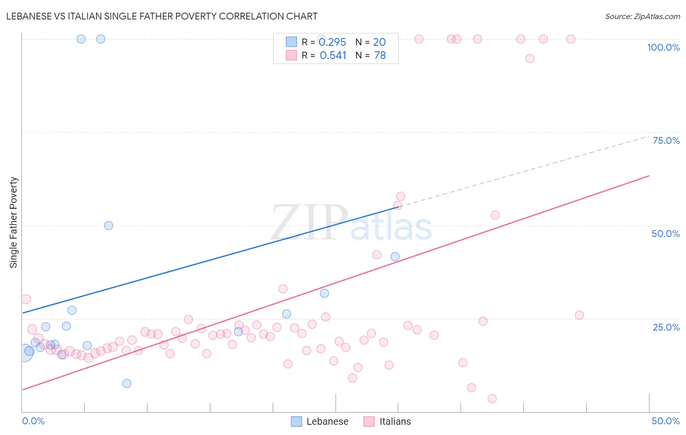 Lebanese vs Italian Single Father Poverty