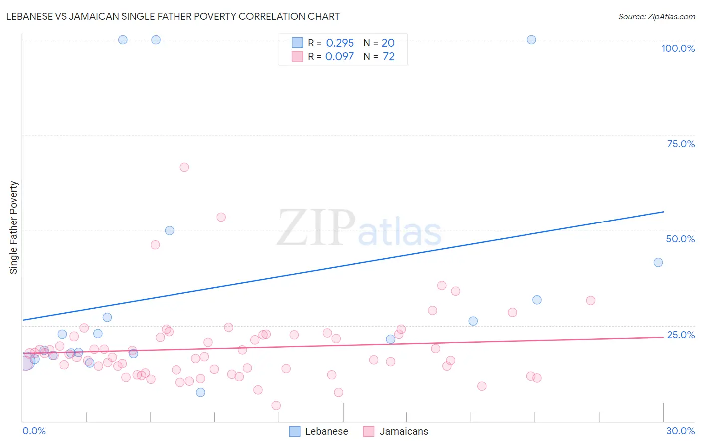 Lebanese vs Jamaican Single Father Poverty