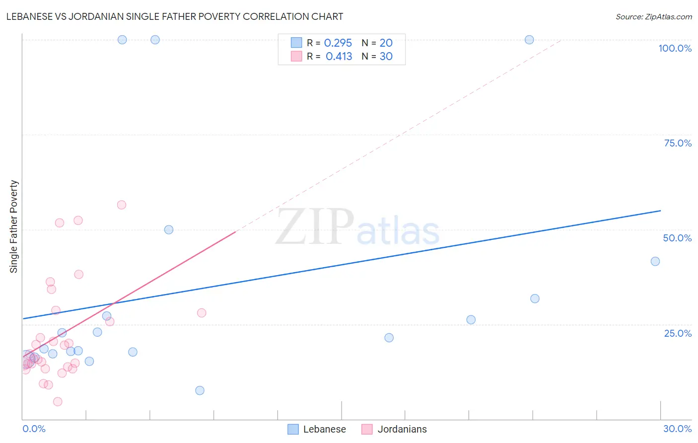 Lebanese vs Jordanian Single Father Poverty
