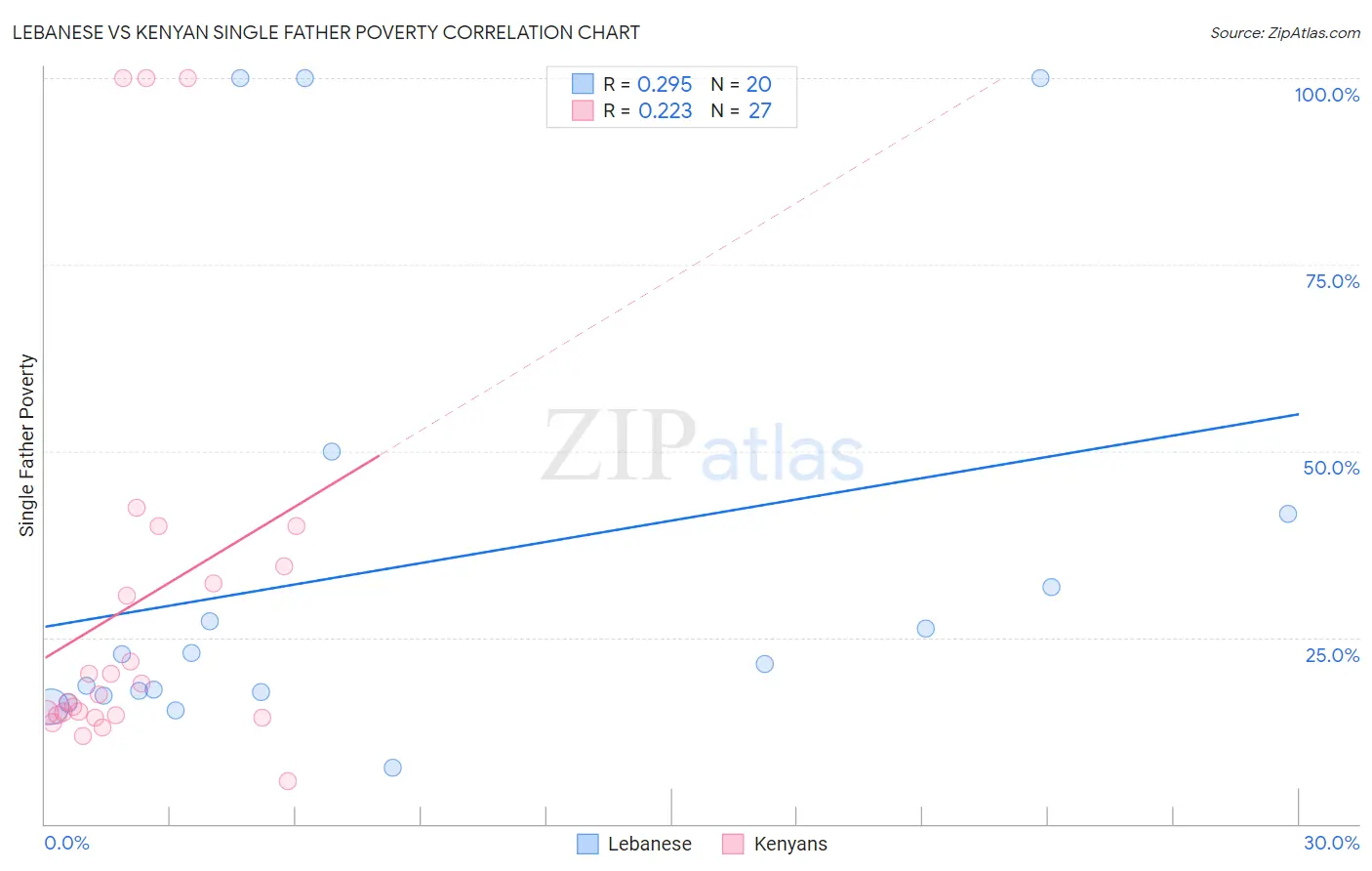 Lebanese vs Kenyan Single Father Poverty