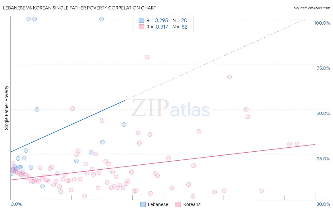 Lebanese vs Korean Single Father Poverty
