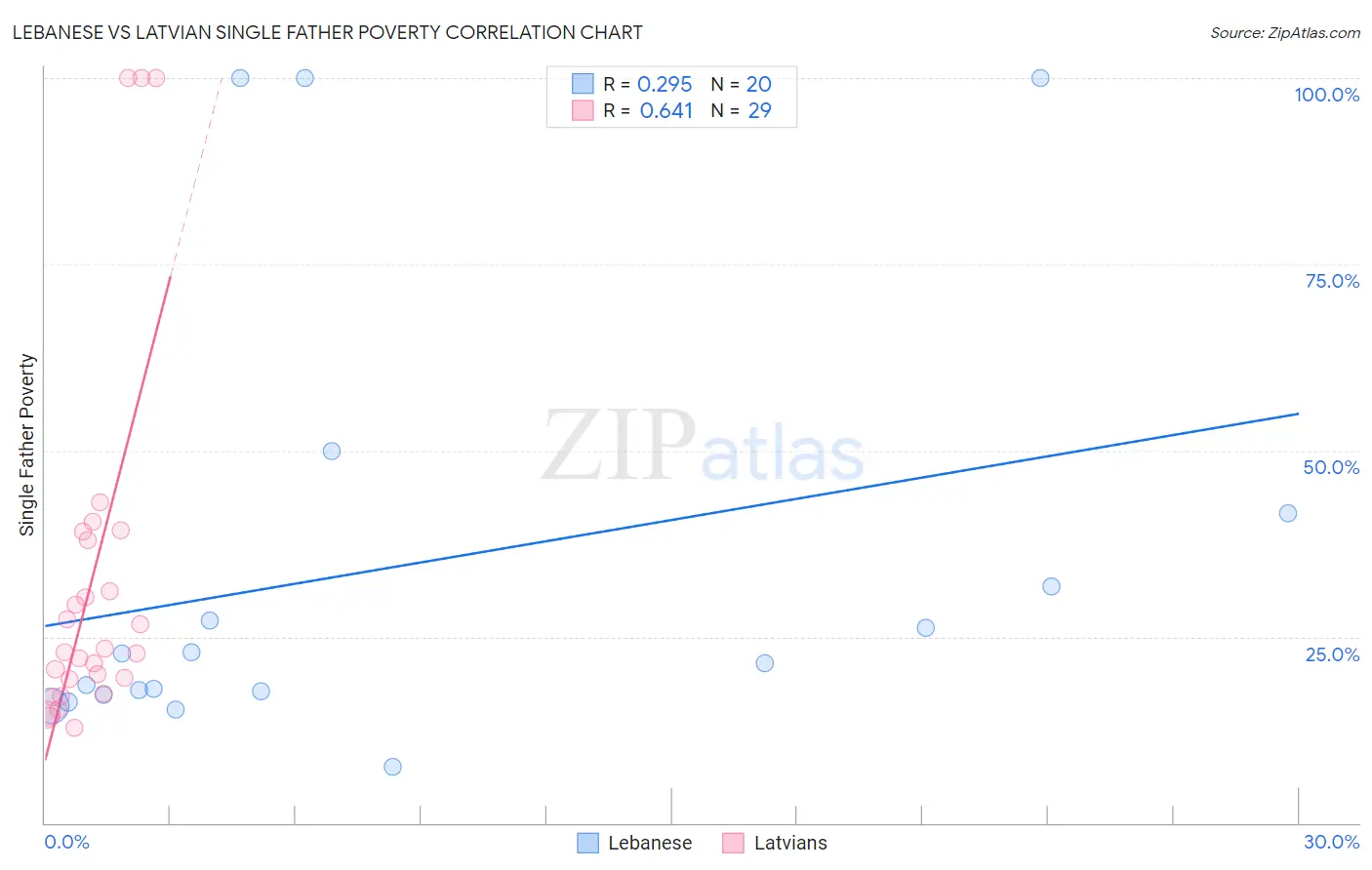 Lebanese vs Latvian Single Father Poverty