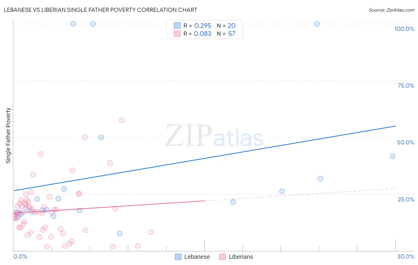 Lebanese vs Liberian Single Father Poverty