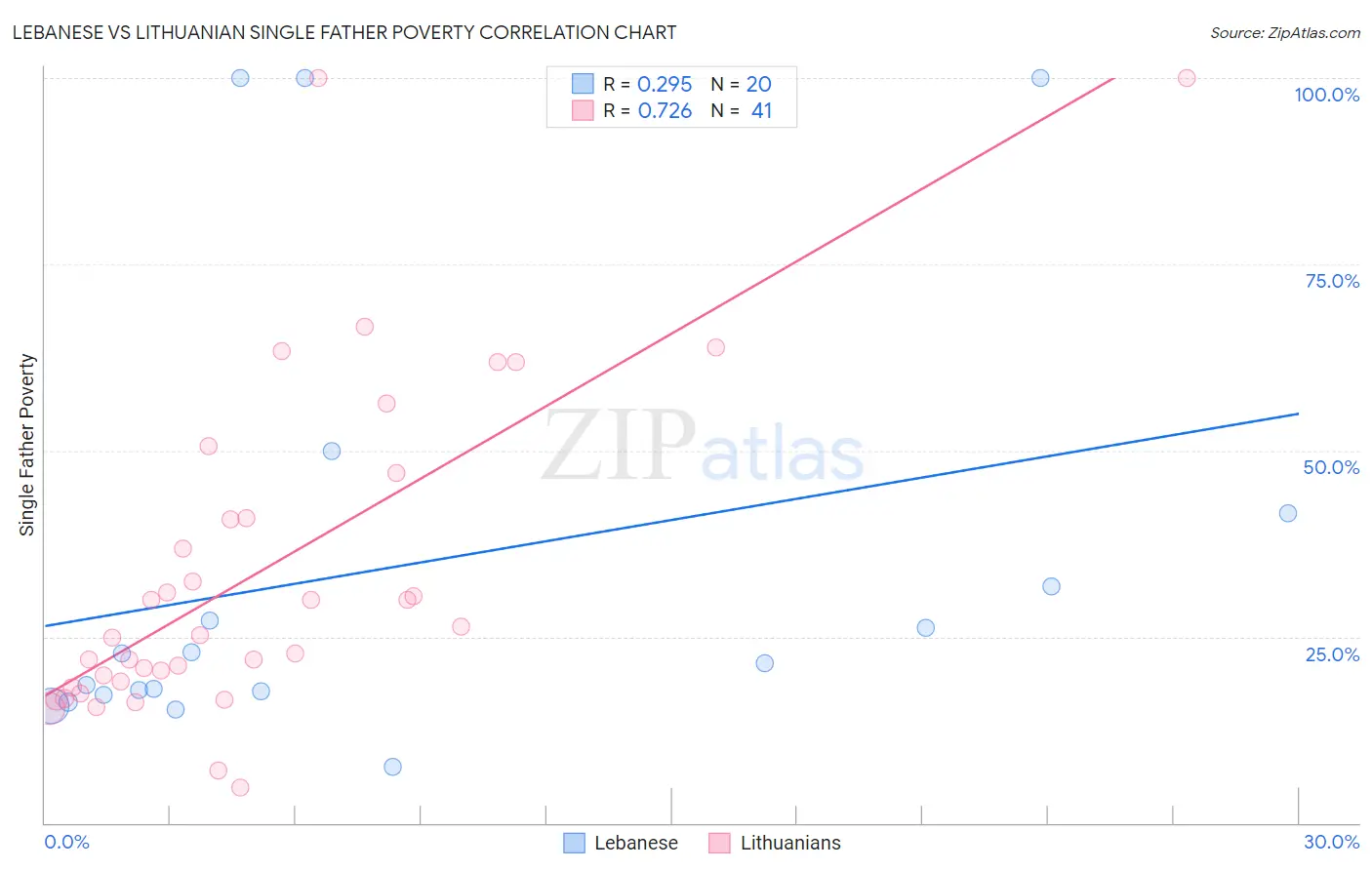 Lebanese vs Lithuanian Single Father Poverty