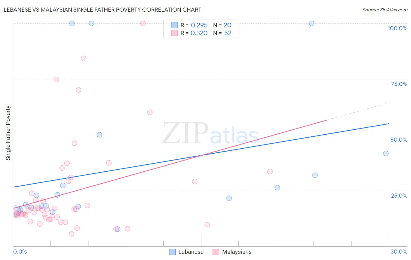 Lebanese vs Malaysian Single Father Poverty
